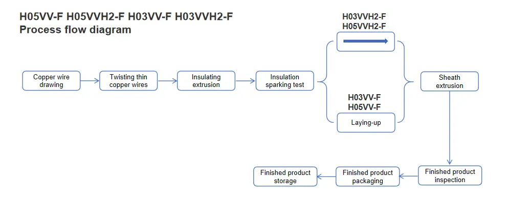 H05vv F H03vv F Pvc Flexible Multi Core Cable